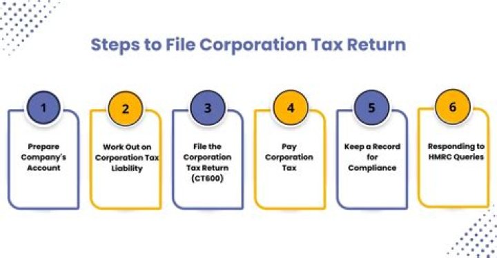 What does a corporation tax return include?