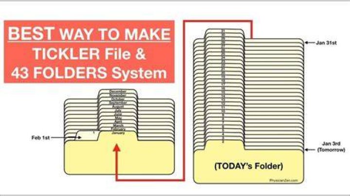 What does a tickler file consist of?