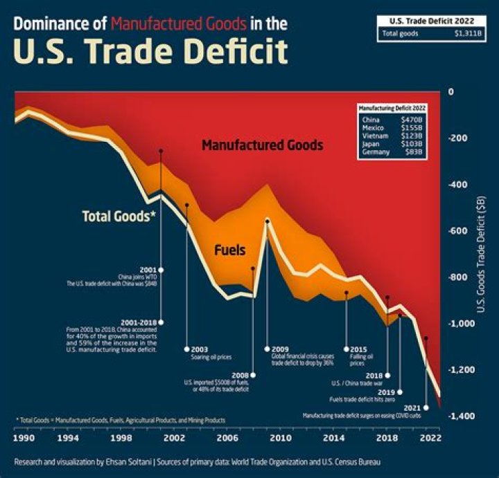 What does a trade deficit cause?