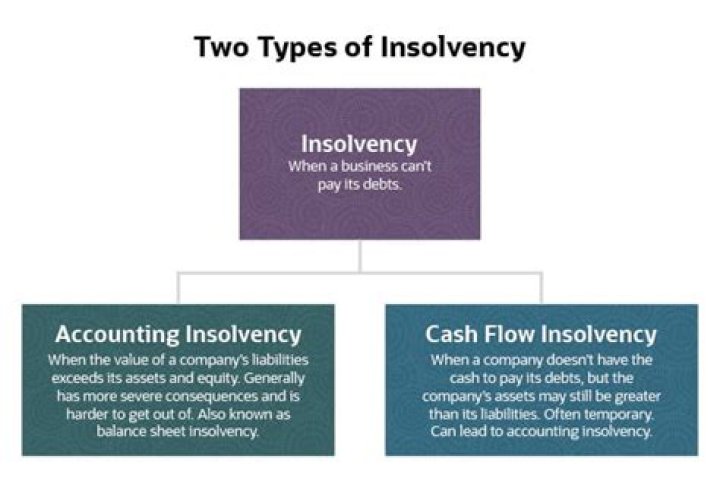 What does balance sheet insolvent mean?