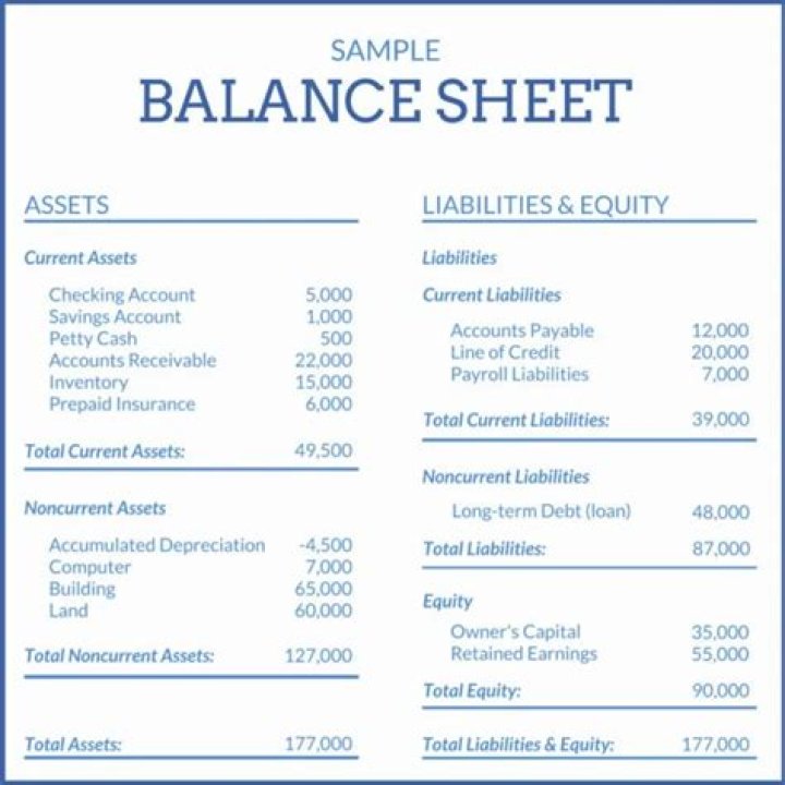 What does balance sheet review mean?