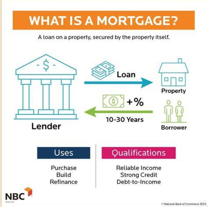 What does CA mean in mortgage terms?