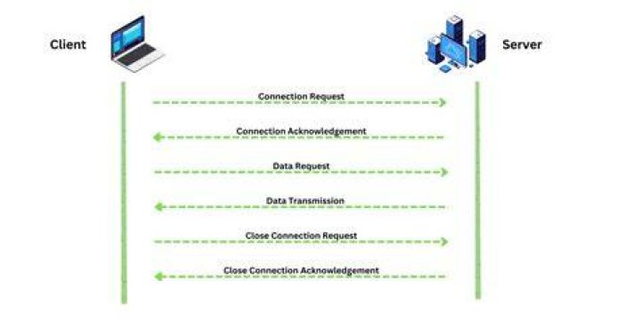 What does client communication begin with?