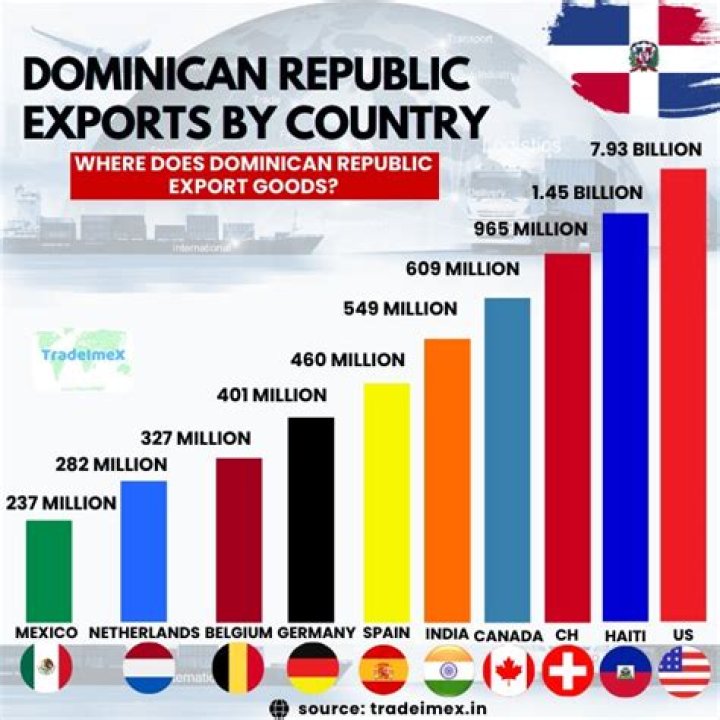What does Dominican Republic export to the US?