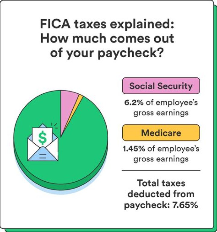What does FICA payable mean?