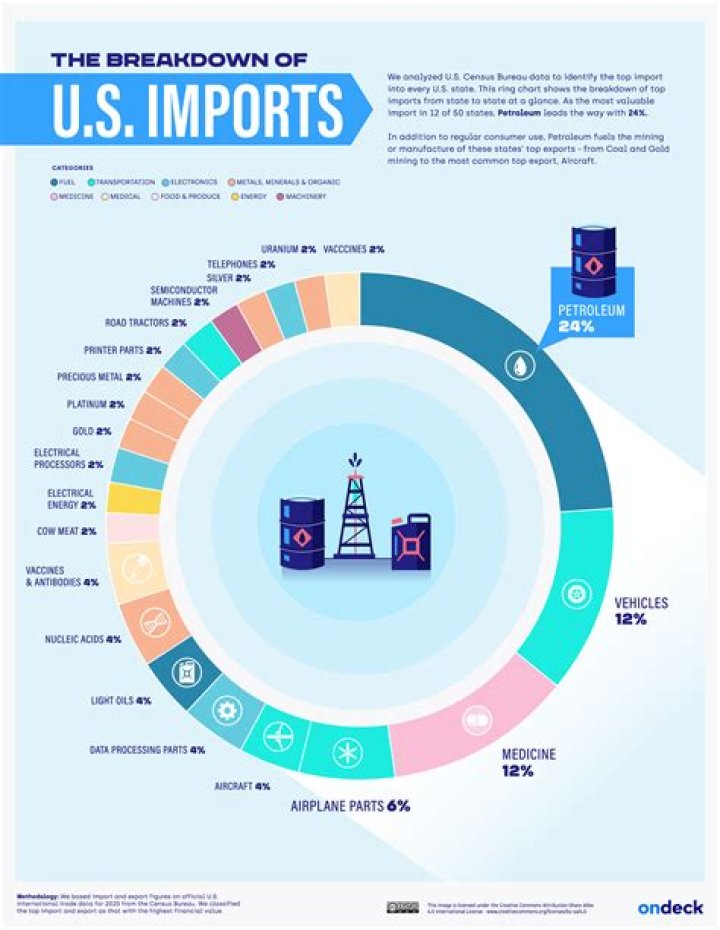 What does Florida import the most?