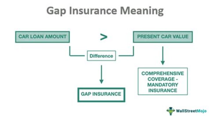 What does GAP insurance really cover?