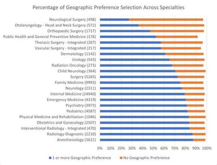 What does geographic preference mean when applying for a job?