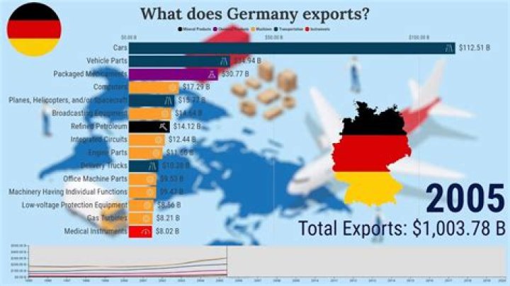 What does Germany export to other countries?