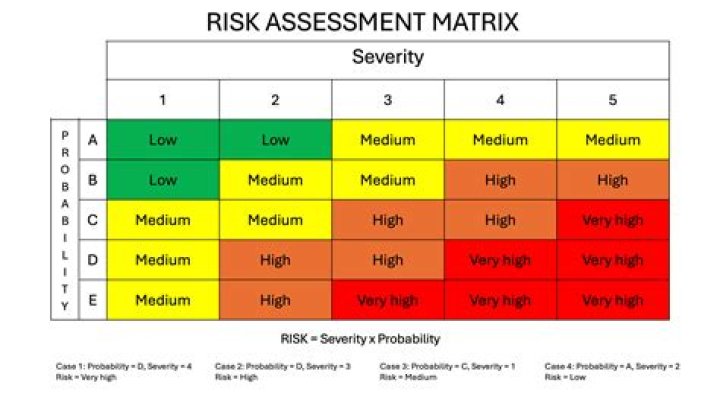 What does high degree of risk mean?
