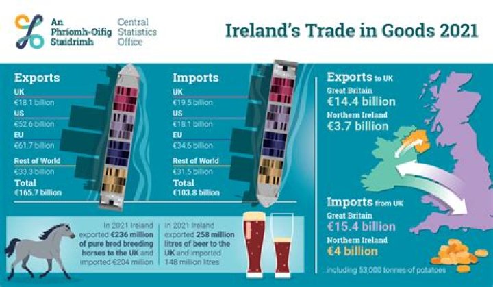 What does Ireland import and export?