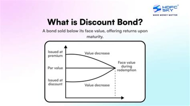 What does it mean if a bond is selling below par?