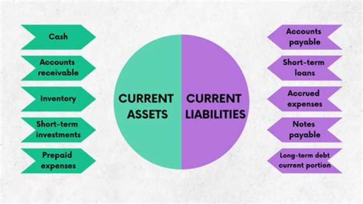 What does it mean if current assets are less than current liabilities?