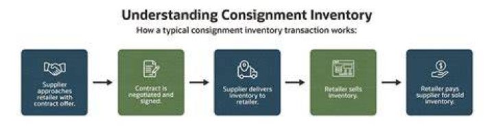 What does it mean to do consignment?
