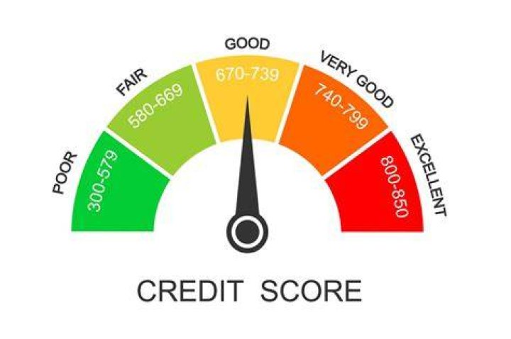 What does it mean to have credit in good standing?