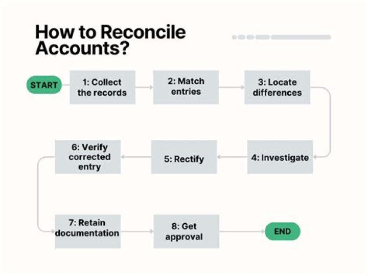 What does it mean to reconcile your account for the month?