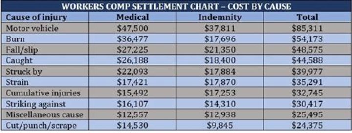 What does it mean to settle a workers comp case?