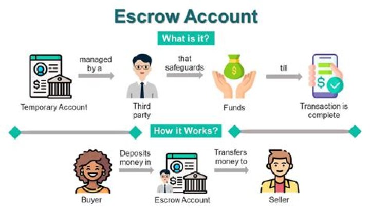 What does it mean when a mortgage is escrowed?