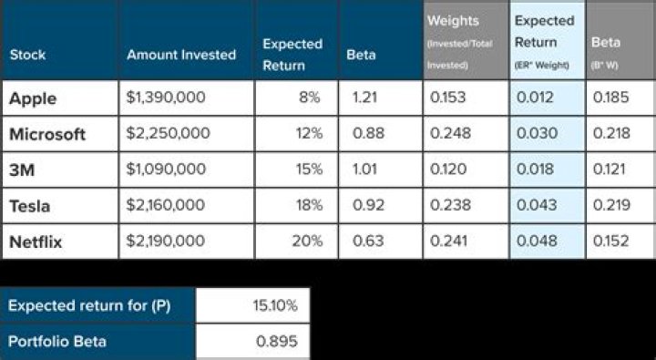 What does it mean when an asset has a negative beta?