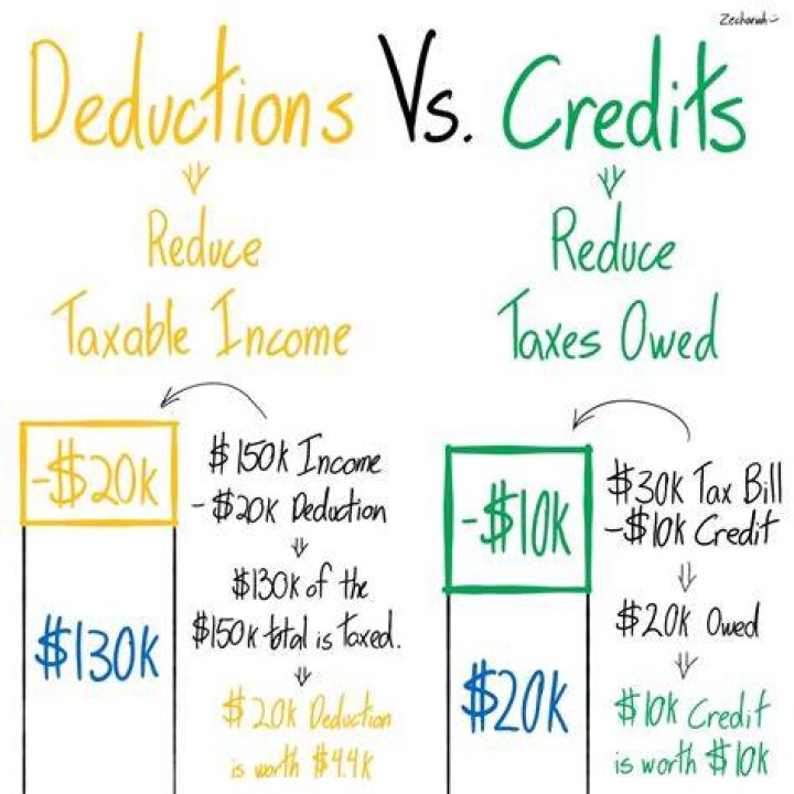 What does it mean when I want to maximize deductions and credits?