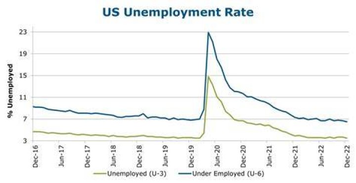 What does it mean when unemployment is falling?