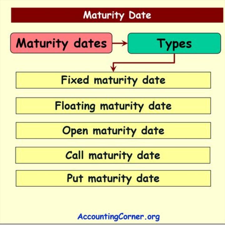 What does maturity mean in accounting?