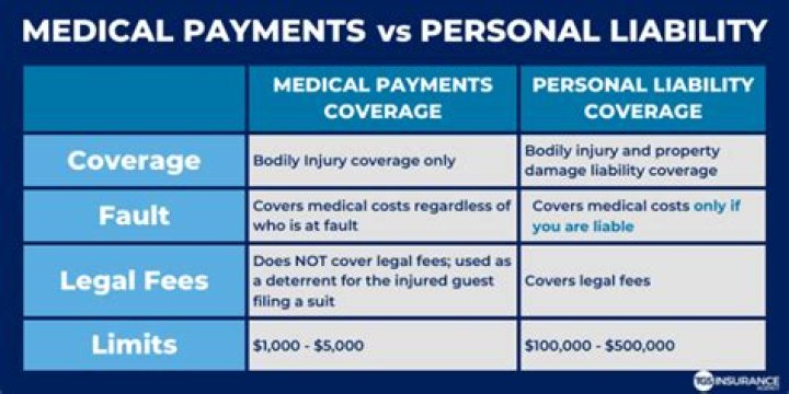 What does medical payments coverage mean?