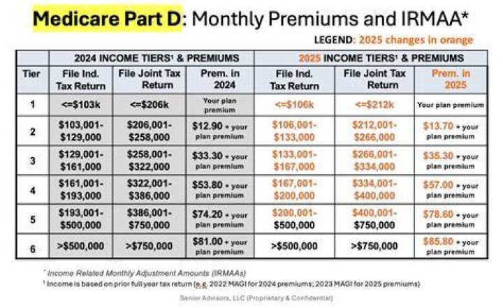 What does Medicare not over?