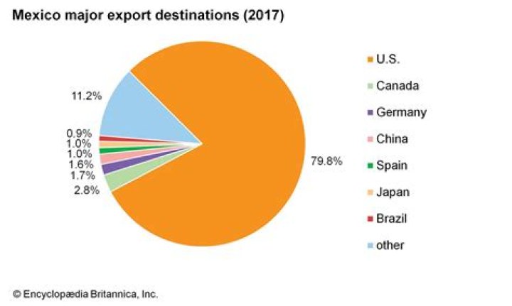 What does Mexico mostly export?