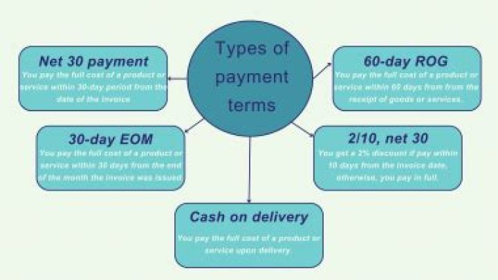 What does net 30 payment terms mean?