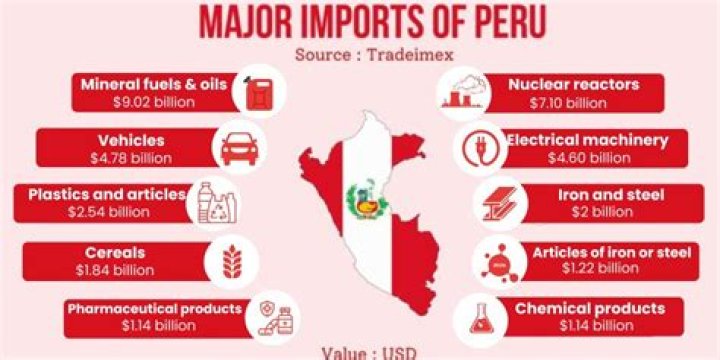 What does Peru import?