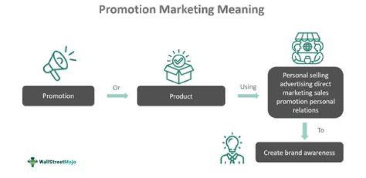 What does promotion mean in marketing?