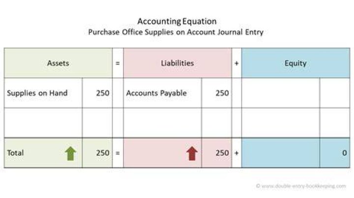 What does purchase supplies on account mean?