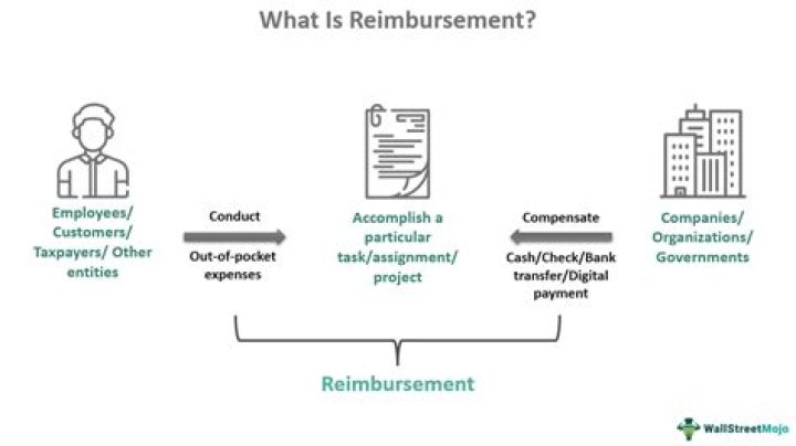 What does rental reimbursement mean?