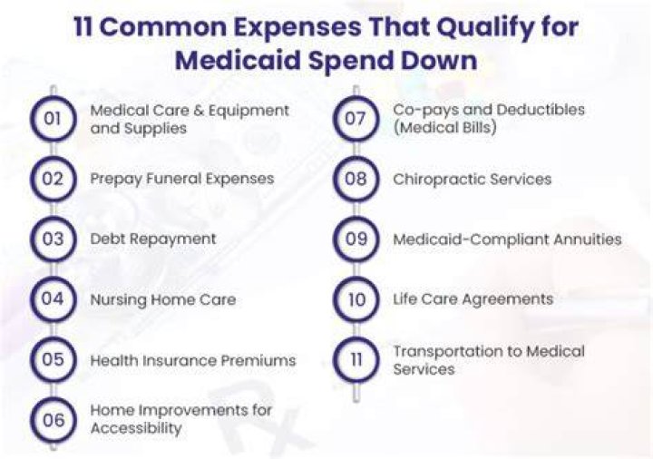 What does spend down mean in Medicaid?