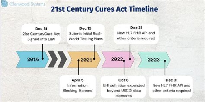 What does the 21st century Cures Act do?