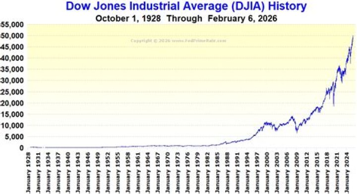 What does the Dow Jones average represent?