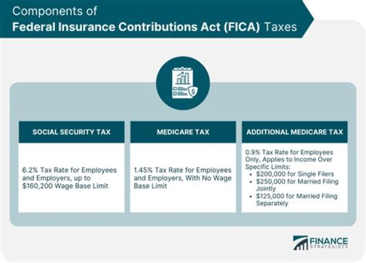 What does the Federal Insurance Contributions Act do?