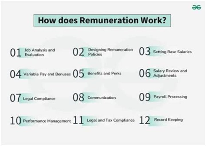 What does the term remuneration mean?