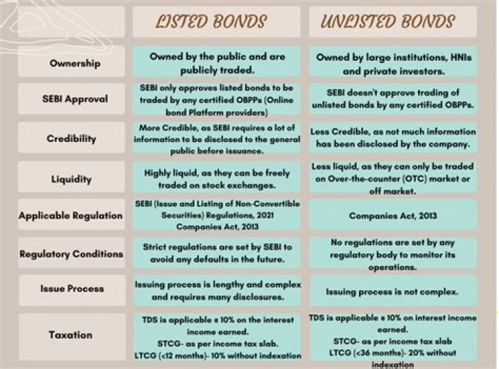 What does unlisted investment mean?