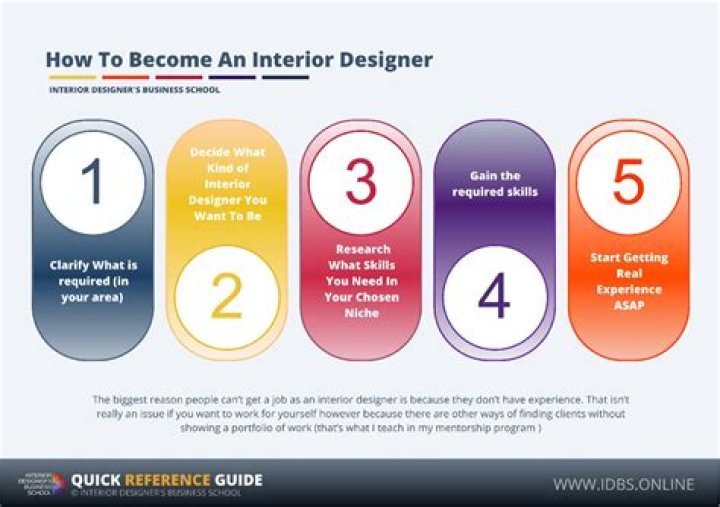 What education is needed to become an interior designer?