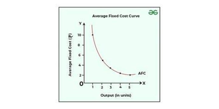 What effect does an increase in volume have on unit fixed cost?