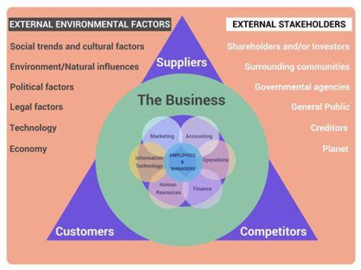 What environmental factors that can affect business?