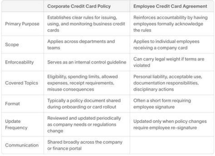 What expenses are allowed on a company credit card?