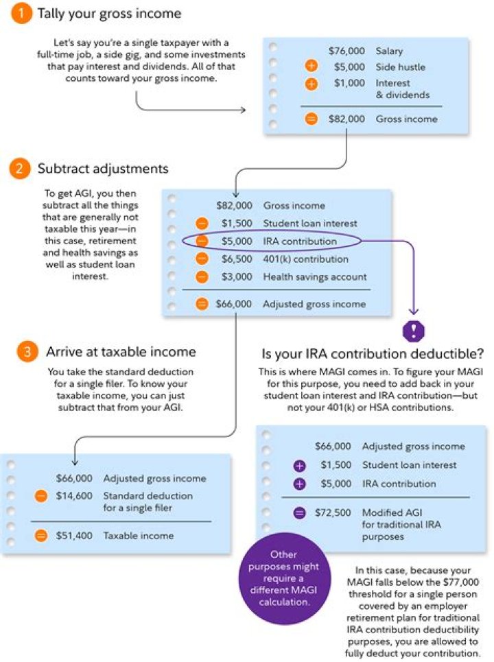 What factors affect adjusted gross income?
