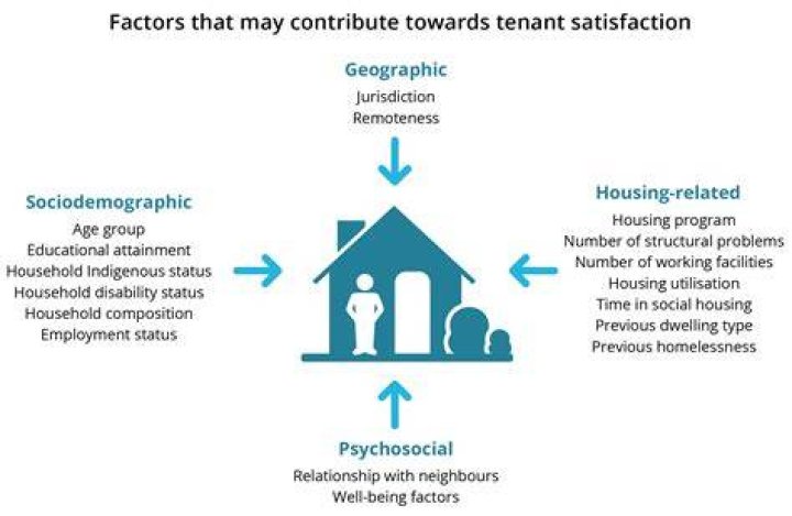 What factors affect housing?