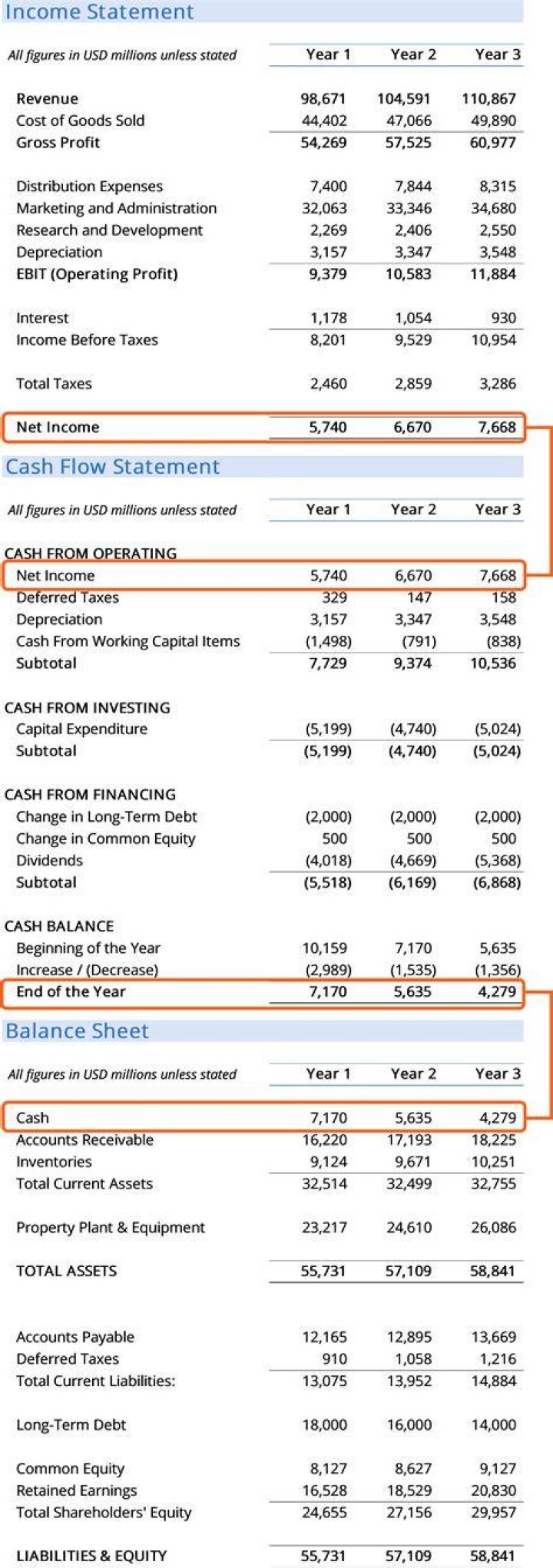 What financial statement determines if a company is profitable?