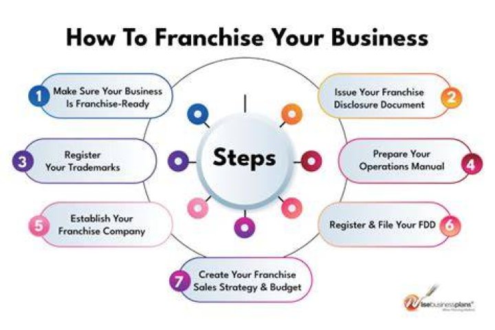 What franchise can you start with 20K?