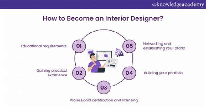 What GCSE subjects do you need to be an interior designer?