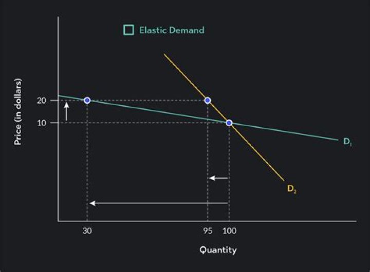 What goods are price elastic?